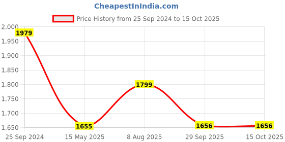 myntra.com Dollar Missy Ethnic Motifs Printed Beads and Stones Kurta With Palazzos & Dupatta dollar missy Price History Graph from 25 Sep 2024 to 14 Oct 2025