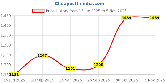myntra.com Dollar Missy Ethnic Motifs Printed Sequinned Detailed Kurta with Trousers dollar missy Price History Graph from 15 Jun 2025 to 4 Nov 2025