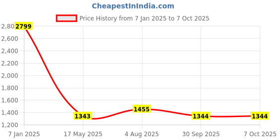 myntra.com Dollar Missy Ethnic Motifs Printed Thread Work Kurta With Palazzos & Dupatta dollar missy Price History Graph from 7 Jan 2025 to 7 Oct 2025