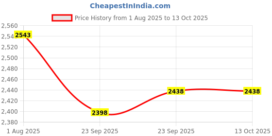 myntra.com Dollar Missy Ethnic Motifs Yoke Design Beads & Stones Kurta With Trousers & Dupatta dollar missy Price History Graph from 1 Aug 2025 to 13 Oct 2025