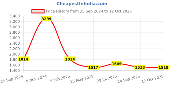 myntra.com Dollar Missy Floral Printed Regular Beads and Stones Kurta With Trousers & Dupatta dollar missy Price History Graph from 25 Sep 2024 to 11 Oct 2025