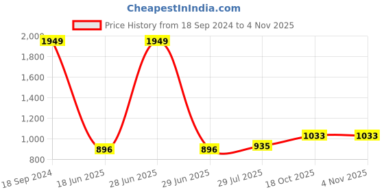 myntra.com Dollar Missy Floral Yoke Design Sequined Round Neck Straight Kurta dollar missy Price History Graph from 18 Sep 2024 to 2 Nov 2025