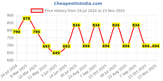 myntra.com Dollar Missy Full Coverage Heavily Padded Anti Microbial Cotton Bra DTS-2053-R3-BLK-PO2 dollar missy Price History Graph from 24 Jul 2024 to 22 Nov 2025