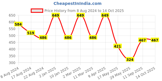 myntra.com Dollar Missy Geometric Print Top dollar missy Price History Graph from 8 Aug 2024 to 14 Oct 2025
