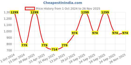 myntra.com Dollar Missy Graphic Printed Night Suit dollar missy Price History Graph from 1 Oct 2024 to 25 Nov 2025