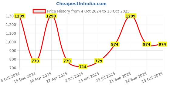 myntra.com Dollar Missy Graphic Printed Night Suit dollar missy Price History Graph from 4 Oct 2024 to 12 Oct 2025