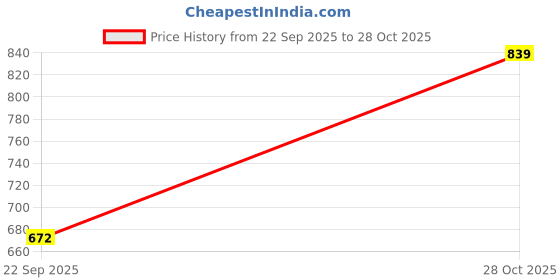 myntra.com Dollar Missy Mandarin Collar Roll-Up Sleeves Straight Kurta dollar missy Price History Graph from 22 Sep 2025 to 28 Oct 2025