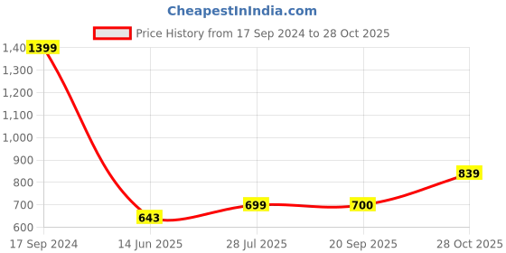 myntra.com Dollar Missy Mandarin Collar Striped Woven Design Beads & Stones Detail Straight Kurta dollar missy Price History Graph from 17 Sep 2024 to 28 Oct 2025