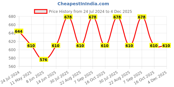 myntra.com Dollar Missy Non Padded Non Wired Bra dollar missy Price History Graph from 24 Jul 2024 to 4 Dec 2025