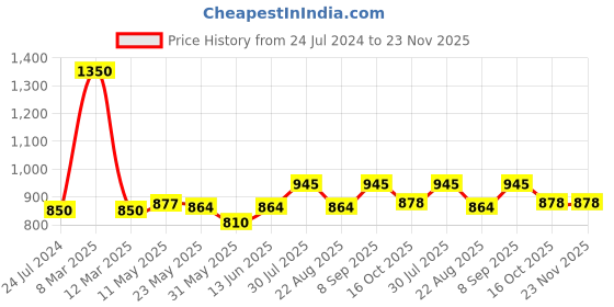 myntra.com Dollar Missy Pack of 10 Combed Cotton Solid Hipster Briefs dollar missy Price History Graph from 24 Jul 2024 to 23 Nov 2025