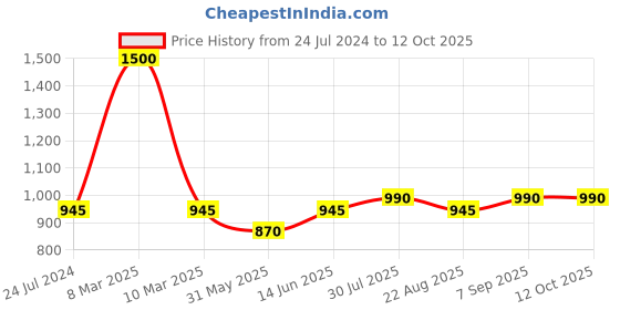 myntra.com Dollar Missy Pack of 10  Combed Cotton Solid Outer Elasticated Hipster Panty dollar missy Price History Graph from 24 Jul 2024 to 12 Oct 2025