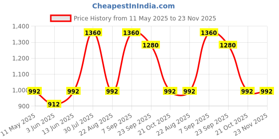 myntra.com Dollar Missy Pack of 10 Deep Printed Outer Elasticated Hipster Panty 101P-MULTI-PO10 dollar missy Price History Graph from 11 May 2025 to 23 Nov 2025