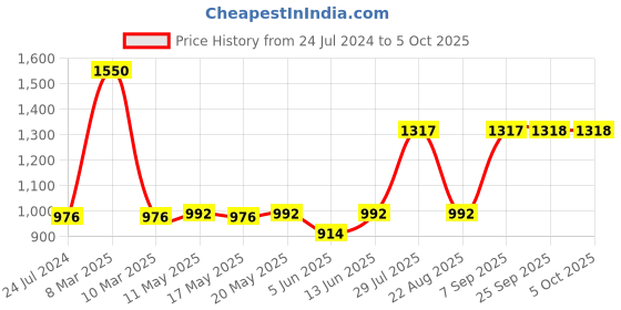 myntra.com Dollar Missy Pack of 10 Solid Inner Elasticated Hipster Panty MMBB-131S-R3-LY-PO10 dollar missy Price History Graph from 24 Jul 2024 to 4 Oct 2025