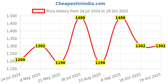 myntra.com Dollar Missy Pack Of 12 Assorted Anti Microbial Mid-Rise Hipster Briefs dollar missy Price History Graph from 24 Jul 2024 to 18 Oct 2025