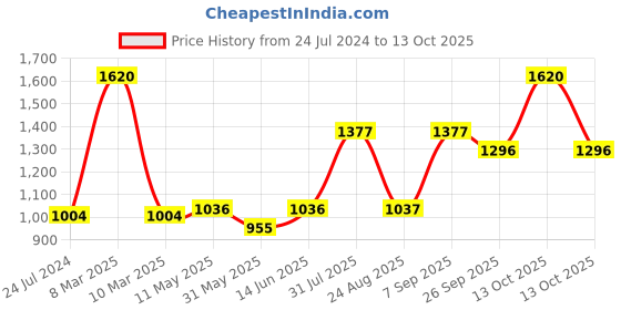 myntra.com Dollar Missy Pack of 12 Combed Cotton Light Printed Hipster Briefs dollar missy Price History Graph from 24 Jul 2024 to 13 Oct 2025