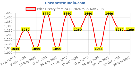 myntra.com Dollar Missy Pack of 12  Combed Cotton Light Printed Outer Elasticated Hipster Panty dollar missy Price History Graph from 24 Jul 2024 to 29 Nov 2025