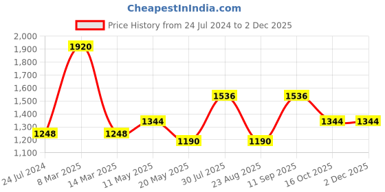 myntra.com Dollar Missy Pack of 12 Deep Printed Outer Elasticated Hipster Panty 101P-OE-PO12 dollar missy Price History Graph from 24 Jul 2024 to 1 Dec 2025