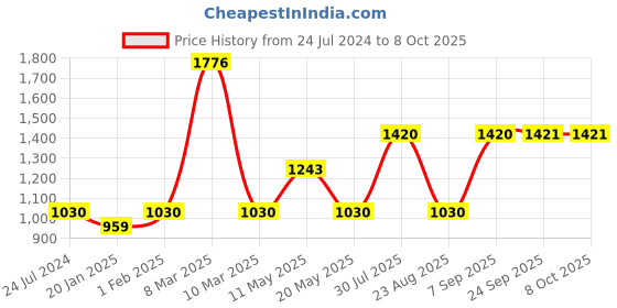 myntra.com Dollar Missy Pack of 12 Printed Inner Elasticated Hipster Panty MMBB-121P-R3#Z#IE-PO12 dollar missy Price History Graph from 24 Jul 2024 to 8 Oct 2025