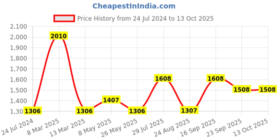 myntra.com Dollar Missy Pack of 12 Solid Inner Elasticated Boy Shorts Panty MMBB-141S-R3-24-AST-PO12 dollar missy Price History Graph from 24 Jul 2024 to 12 Oct 2025