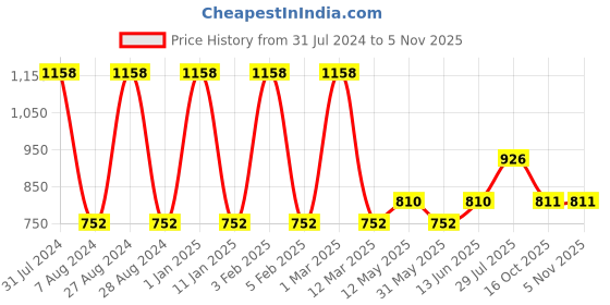 myntra.com Dollar Missy Pack Of 2 Ankle Length Leggings dollar missy Price History Graph from 31 Jul 2024 to 3 Nov 2025