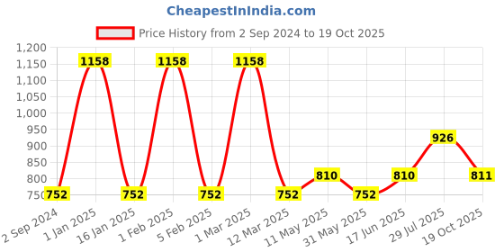 myntra.com Dollar Missy Pack of 2 Ankle Length Leggings dollar missy Price History Graph from 2 Sep 2024 to 19 Oct 2025