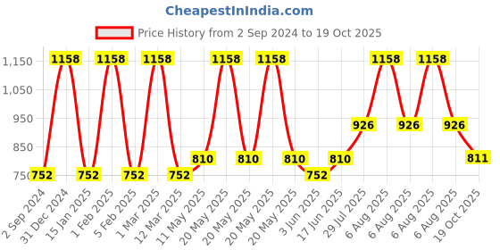 myntra.com Dollar Missy Pack of 2 Ankle Length Leggings dollar missy Price History Graph from 2 Sep 2024 to 19 Oct 2025