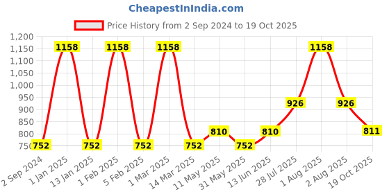 myntra.com Dollar Missy Pack of 2 Ankle Length Leggings dollar missy Price History Graph from 2 Sep 2024 to 19 Oct 2025