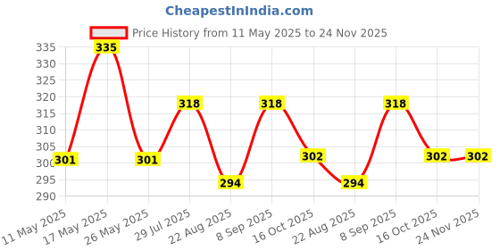 myntra.com Dollar Missy Pack Of 2 Anti Microbial Assorted Boy Short Briefs dollar missy Price History Graph from 11 May 2025 to 23 Nov 2025