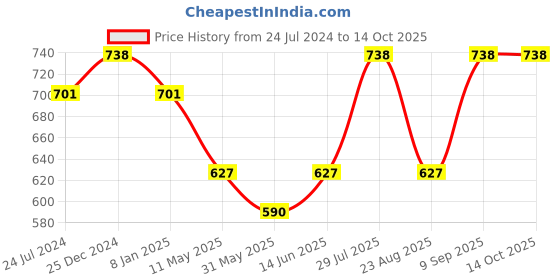 myntra.com Dollar Missy Pack of 2 Basic Support Bra DES-1001-R3-BLK-CER-PO2 dollar missy Price History Graph from 24 Jul 2024 to 14 Oct 2025