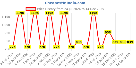myntra.com Dollar Missy Pack of 2 Churidar Length Leggings dollar missy Price History Graph from 24 Jul 2024 to 14 Dec 2025