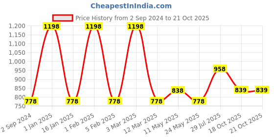 myntra.com Dollar Missy Pack of 2 Churidar-Length Leggings dollar missy Price History Graph from 2 Sep 2024 to 20 Oct 2025