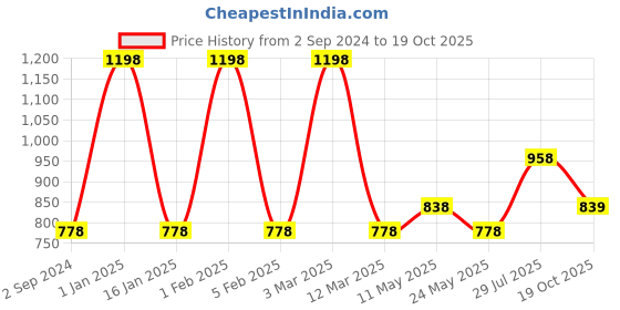 myntra.com Dollar Missy Pack of 2 Churidar-Length Leggings dollar missy Price History Graph from 2 Sep 2024 to 19 Oct 2025