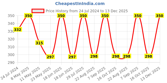 myntra.com Dollar Missy Pack of 2 Combed Cotton Camisole dollar missy Price History Graph from 24 Jul 2024 to 13 Dec 2025