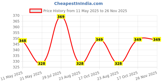 myntra.com Dollar Missy Pack of 2  Combed Cotton Camisole dollar missy Price History Graph from 11 May 2025 to 26 Nov 2025