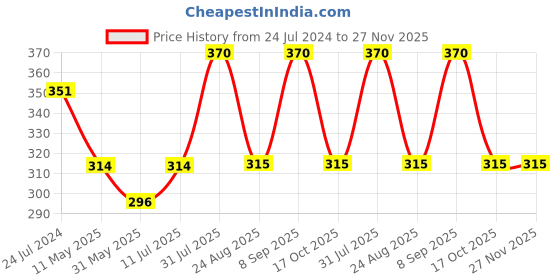 myntra.com Dollar Missy Pack of 2  Combed Cotton Camisole MMBB-341-R3-LP-LG-PO2 dollar missy Price History Graph from 24 Jul 2024 to 27 Nov 2025