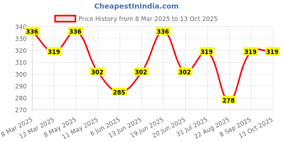 myntra.com Dollar Missy Pack of 2 Combed Cotton with Spandex Striped Hipster Briefs dollar missy Price History Graph from 8 Mar 2025 to 13 Oct 2025