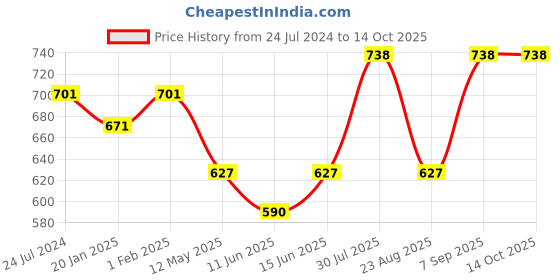 myntra.com Dollar Missy Pack of 2  Combed Cotton with Stretchy Elastane Wire-Free Basic Support Bra dollar missy Price History Graph from 24 Jul 2024 to 14 Oct 2025