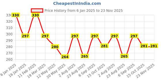 myntra.com Dollar Missy Pack of 2 Cotton Cycling Shorts MMBB-451-R3-24-BG-BSC-PO2-B dollar missy Price History Graph from 6 Jan 2025 to 23 Nov 2025
