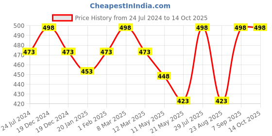 myntra.com Dollar Missy Pack of 2  Cotton Wire-Free Beginers Bra DBG-4001-R3-BLK-PO2 dollar missy Price History Graph from 24 Jul 2024 to 13 Oct 2025