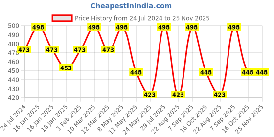 myntra.com Dollar Missy Pack of 2 Cotton Wire-Free Beginers Bra DBG-4001-R3-SKN-PO2 dollar missy Price History Graph from 24 Jul 2024 to 24 Nov 2025