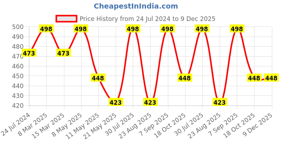 myntra.com Dollar Missy Pack of 2 Cotton Wire-Free Beginners Bra dollar missy Price History Graph from 24 Jul 2024 to 9 Dec 2025