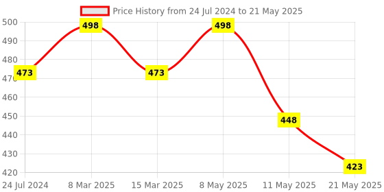 myntra.com Dollar Missy Pack of 2 Cotton Wire-Free Beginners BraDBG-4001-R3-WHT-CER-PO2 dollar missy Price History Graph from 24 Jul 2024 to 21 May 2025