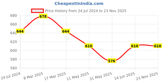 myntra.com Dollar Missy Pack of 2  Cotton Wire-Free Crossover Support Bra dollar missy Price History Graph from 24 Jul 2024 to 22 Nov 2025