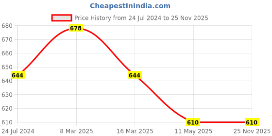 myntra.com Dollar Missy Pack of 2 Cotton Wire-Free Crossover Support Bra dollar missy Price History Graph from 24 Jul 2024 to 24 Nov 2025