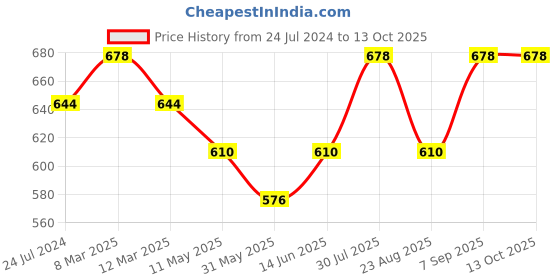 myntra.com Dollar Missy Pack of 2  Cotton Wire-Free Full Coverage Bra dollar missy Price History Graph from 24 Jul 2024 to 12 Oct 2025