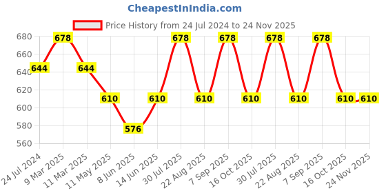 myntra.com Dollar Missy Pack of 2 Cotton Wire-Free Full Coverage Bra dollar missy Price History Graph from 24 Jul 2024 to 23 Nov 2025