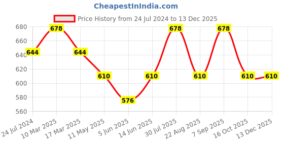 myntra.com Dollar Missy Pack of 2 Cotton Wire-Free Full Coverage Bra dollar missy Price History Graph from 24 Jul 2024 to 23 Nov 2025