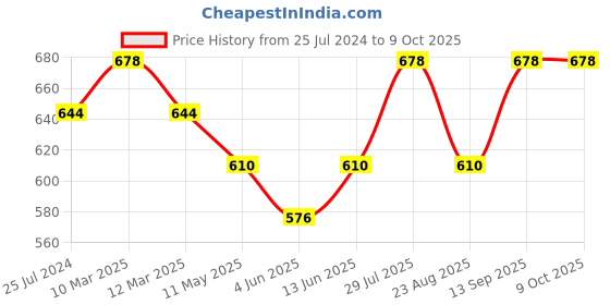 myntra.com Dollar Missy Pack of 2 Cotton Wire-Free Full Coverage Bra dollar missy Price History Graph from 25 Jul 2024 to 8 Oct 2025