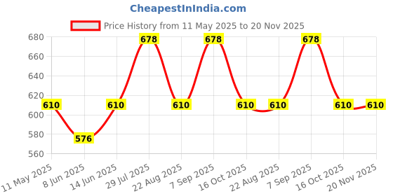 myntra.com Dollar Missy Pack of 2 Cotton Wire-Free Full Coverage Bra dollar missy Price History Graph from 11 May 2025 to 20 Nov 2025