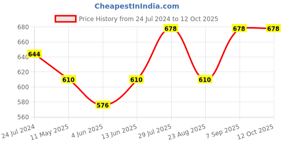 myntra.com Dollar Missy Pack of 2  Cotton Wire-Free Full Coverage Bra DES-1051-R3-BLK-NVY-PO2 dollar missy Price History Graph from 24 Jul 2024 to 12 Oct 2025